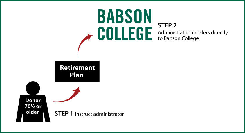 IRA Rollover Gifts (QCD) Thumbnail