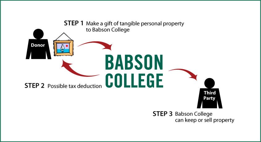 Tangible Personal Property Diagram. Description of image is listed below.