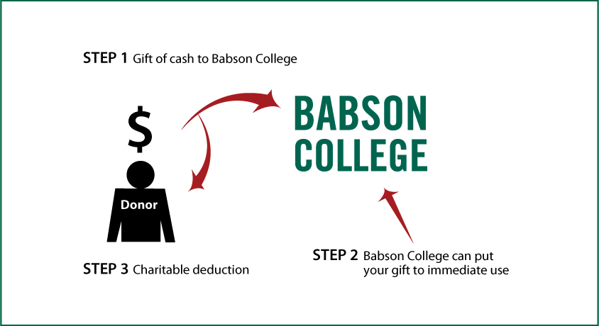 Cash, Checks, and Credit Cards Diagram. Description of image is listed below.