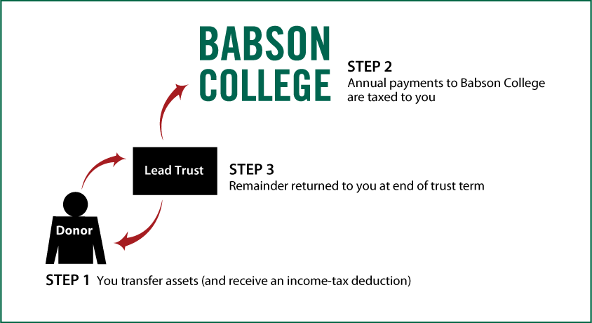 Grantor Lead Trust Thumbnail