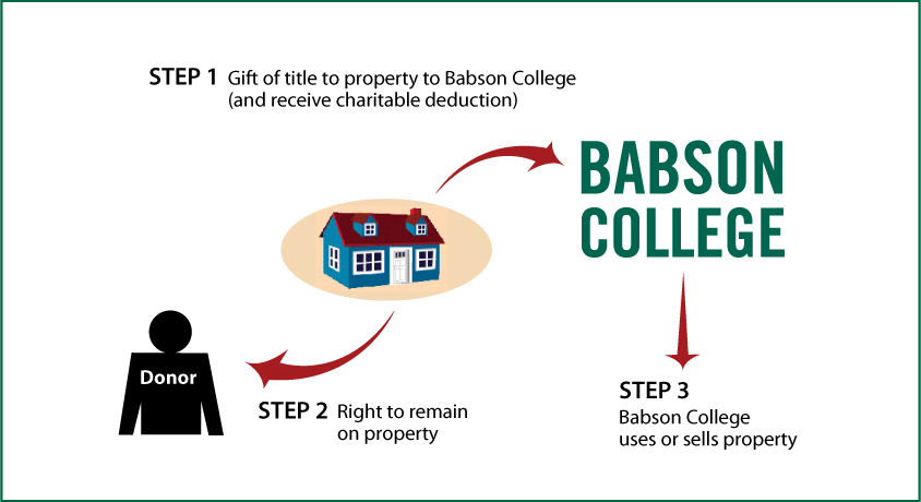 Gift of Personal Residence or Farm with Retained Life Estate Thumbnail