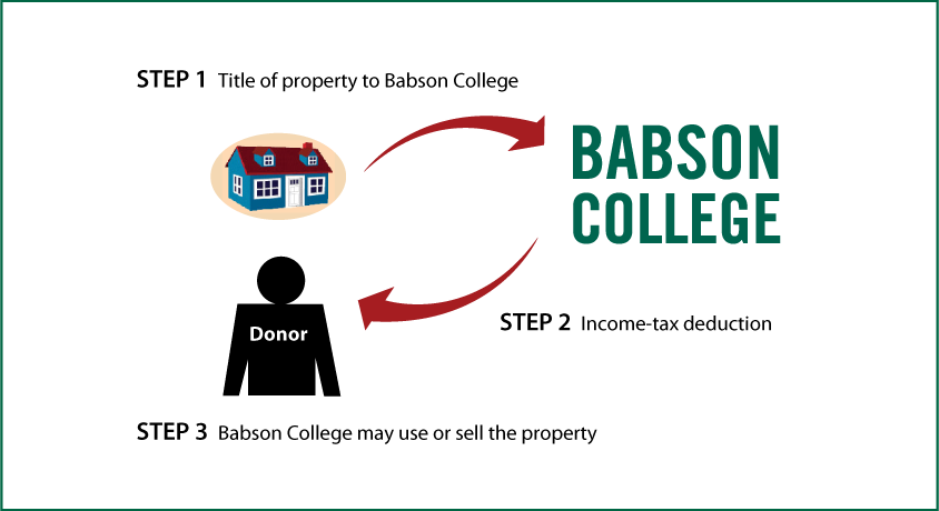 Outright Gift of Real Estate Thumbnail