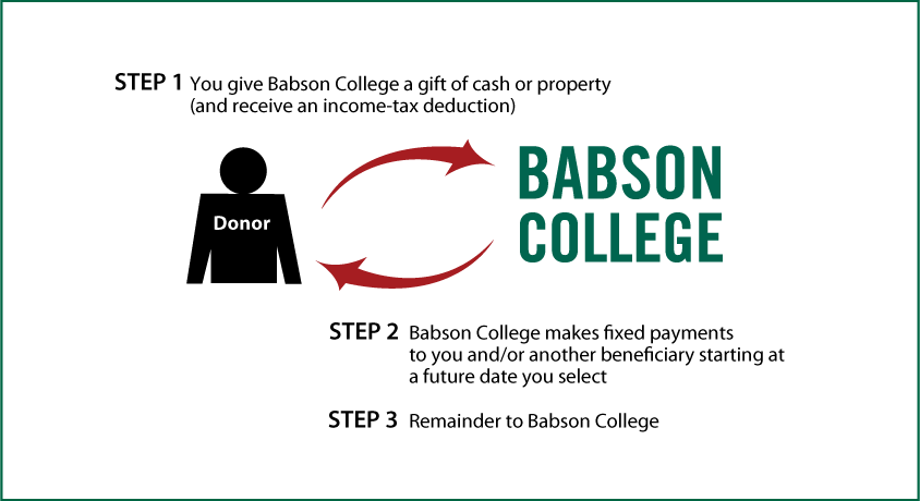 Deferred-Payment Charitable Gift Annuity Thumbnail