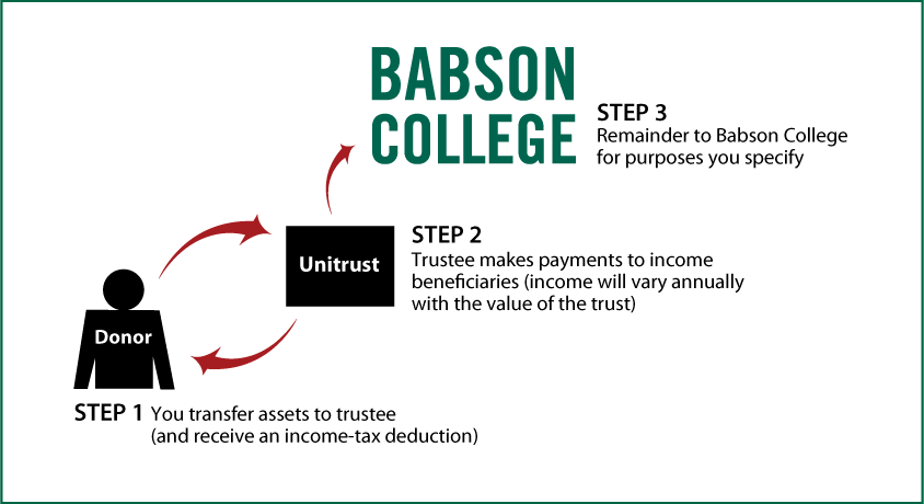 Charitable Remainder Unitrust Thumbnail